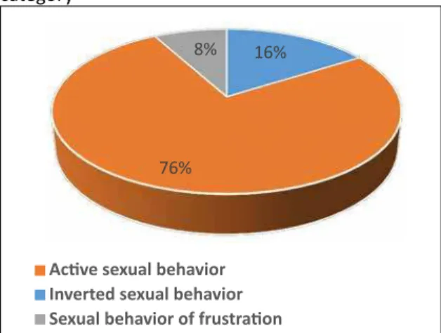Figure 3.  Insults from homosexual women atributed  to  homosexual  women  in  the  “sexual  behavior” 