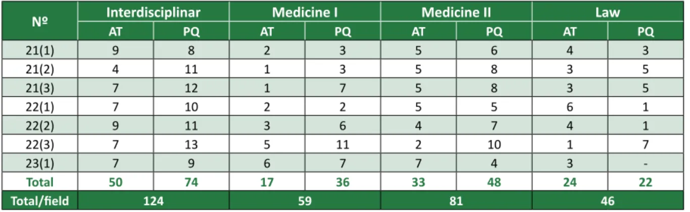 Table 1. Revista Bioéica – Quanity of aricles per ield/issue.