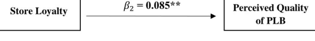 Figure 5: Results of linear regression for Hypothesis H2 