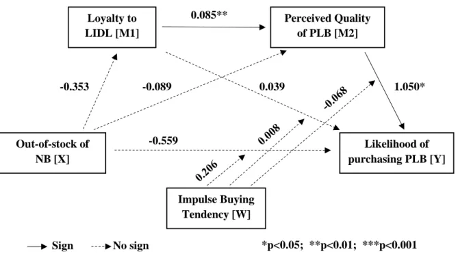 Figure 11: Model 89 moderated serial mediation 