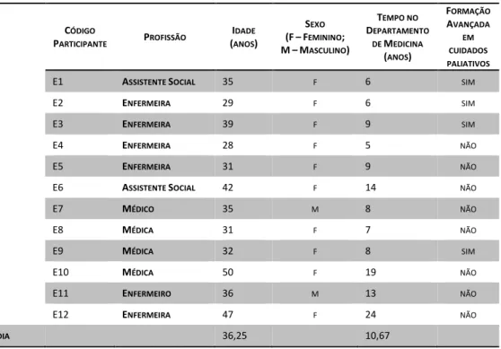 Tabela 2 Caracterização dos participantes 