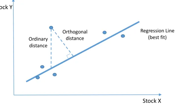 Figure 3 - Orthogonal Regression (Total Least Squares) 