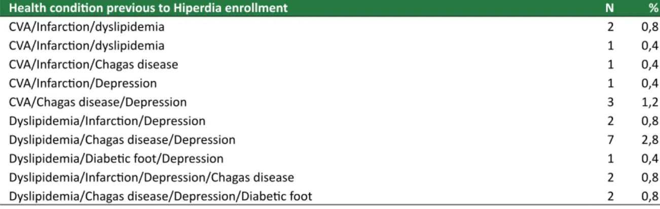 Table 2. Distribuion of the research subjects according to the criteria established for the classiicaion of  diabeics and cardiovascular risk in Hiperdia Minas centers (Jun-Dec 2013)