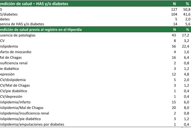 Tabla 1. Distribución de los casos estudiados de acuerdo a la aparición de hipertensión arterial sistémica (HAS)  y/o diabetes y otras condiciones de salud previas al registro en el centro del Hiperdia Minas (jun-dic 2013).
