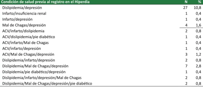 Tabla 2. Distribución de los casos estudiados de acuerdo a los criterios establecidos para la clasiicación de  diabéicos y riesgo cardiovascular en el centro del Hiperdia Minas (jun-dic 2013).