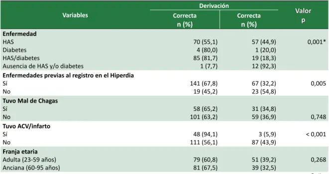 Tabla  4.  Evaluación  de  la  correcta  derivación  a  la  unidad  del  Hiperdia  Minas,  de  acuerdo  a  las  variables  independientes del estudio (jun-dic 2013).