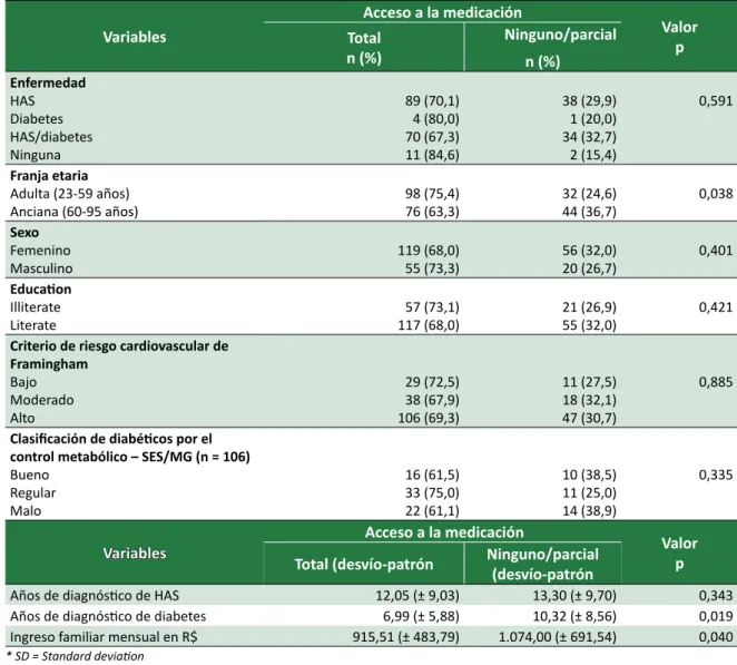 Tabla 5. Evaluación del acceso a la medicación en la red del SUS en un centro del Hiperdia Minas, de acuerdo  a las variables independientes del estudio (jun-dic 2013).