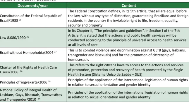 Table 2. Descripion  of  standard-seing documents, by name, year of publicaion  and  feature by level of  interest of the LGBTT populaion