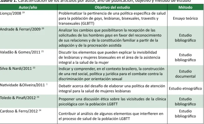 Cuadro 1. Caracterización de los arículos por autor, año de publicación, objeivo y método de estudio