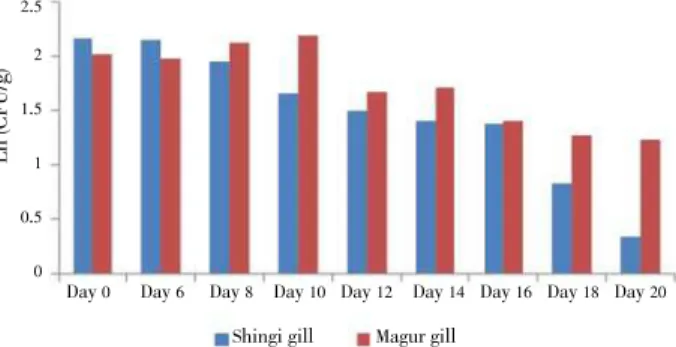 Figure 1. C hanges in bacterial load of shingi and magur fish skin  (CFU /cm 2