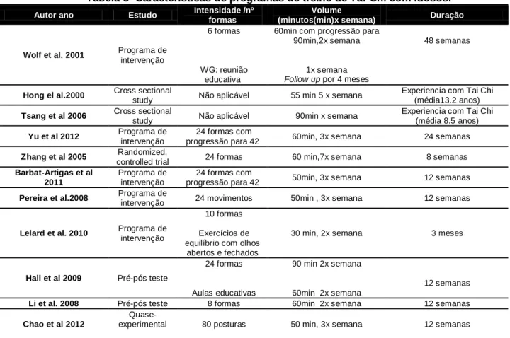 Tabela 3- Características de programas de treino de Tai-Chi com idosos. 