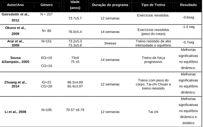 Tabela 8 - Ganhos no equilíbrio dinâmico após programa de intervenção, em  idosos. 