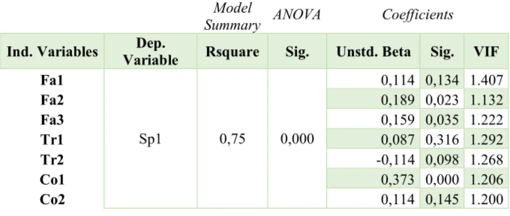Table 3 - Linear Regression to test H3 and Subsequent 