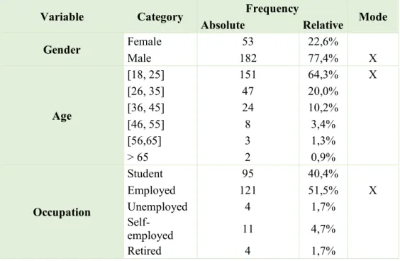 Table 7 – Univariate Analysis – Motivations 