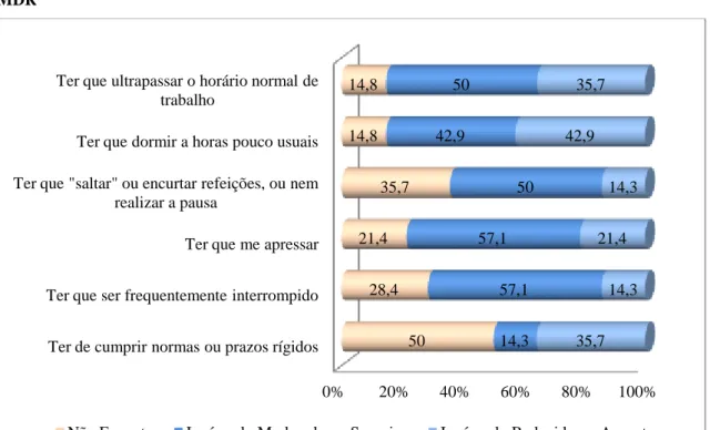 Gráfico  II  –  Incómodo  gerado  pelos  Constrangimentos  do  Ritmo  de  Trabalho,  existentes  na  UCCI- UCCI-MDR 