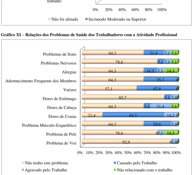 Gráfico XI – Relações dos Problemas de Saúde dos Trabalhadores com a Atividade Profissional 0% 20% 40% 60% 80%  100% 