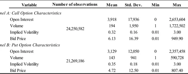 Table 1: Descriptive statistics on the characteristics of call and put options 