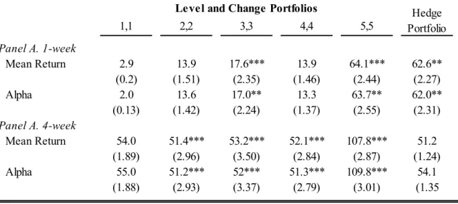 Table 6: Performance of the level and change portfolios, over one and four weeks