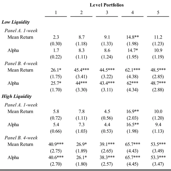 Table 7: Performance of level portfolios, over one and four weeks, according to the level of liquidity  calculated using the dollar bid-ask spread.