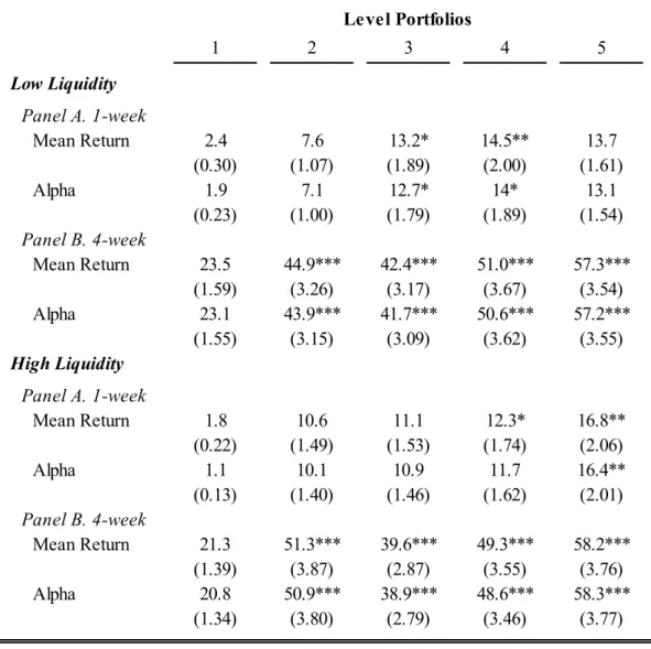 Table 8: Performance of level portfolios, over one and four weeks, according to the level of liquidity  calculated using the proportional bid-ask spread