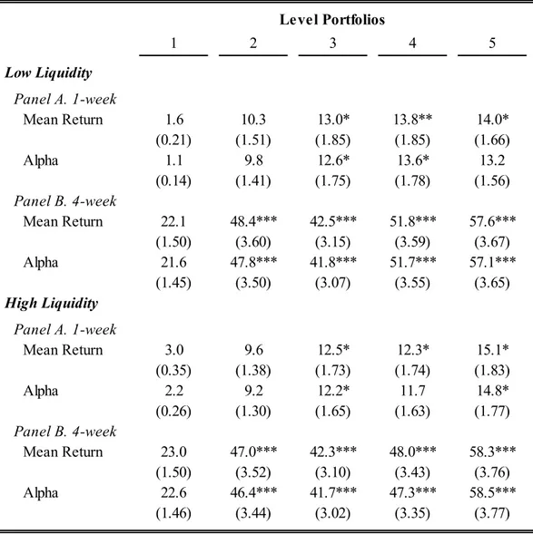 Table 9: Performance of level portfolios, over one and four weeks, according to the level of liquidity  calculated using the contract volume