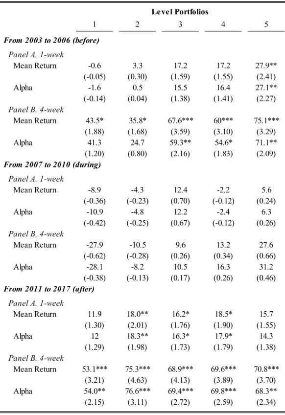 Table 13: Performance of level portfolios, over one and four weeks, for three time-periods