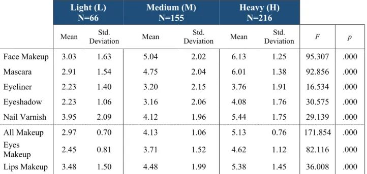 Table 4 - Products used by segment  Light (L)  N=66 Medium (M) N=155 Heavy (H) N=216 Mean  Std