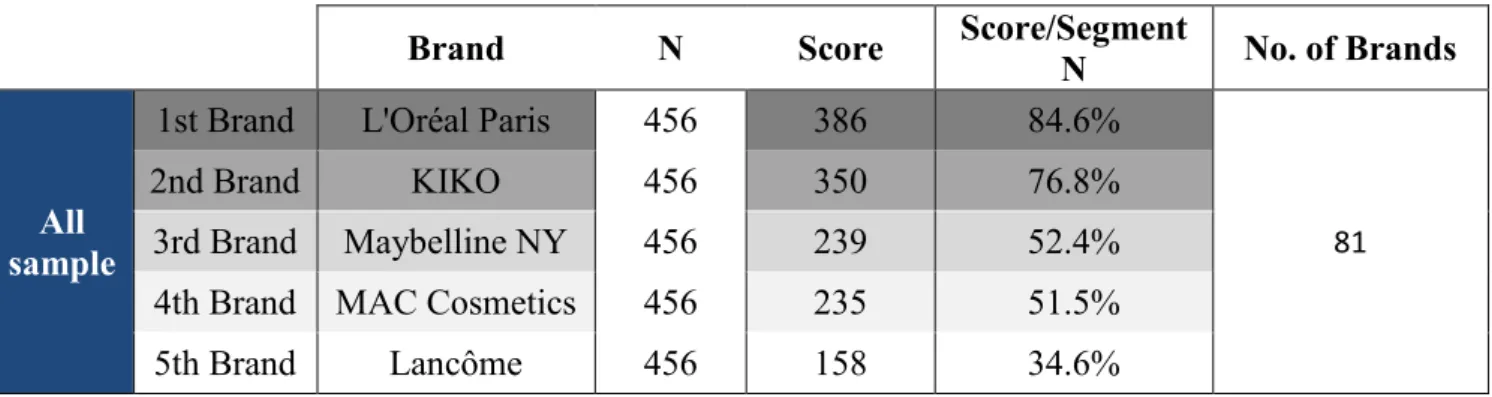 Table 6 - Top 5 most recalled brands by all sample 