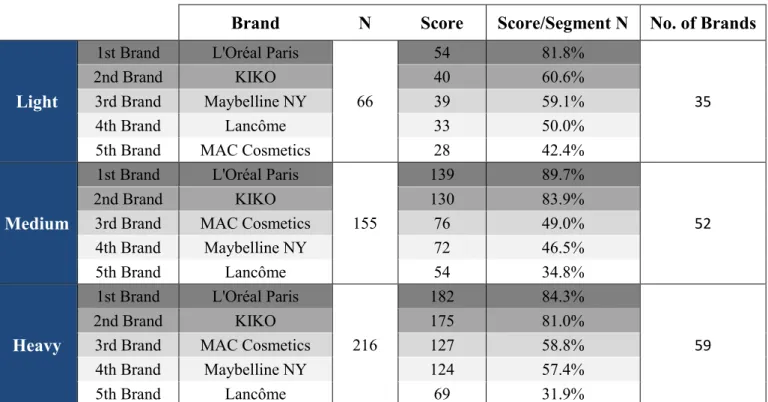 Table 7 - Top 5 most recalled brands by segments 