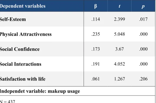 Table 8 - Regression Analysis - Impact of makeup on extracted benefits 