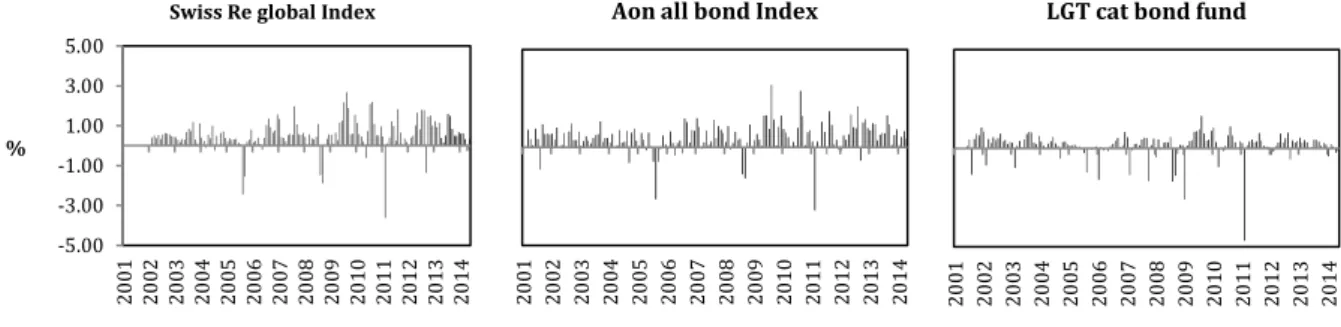 Figure 1 Cat bond returns  