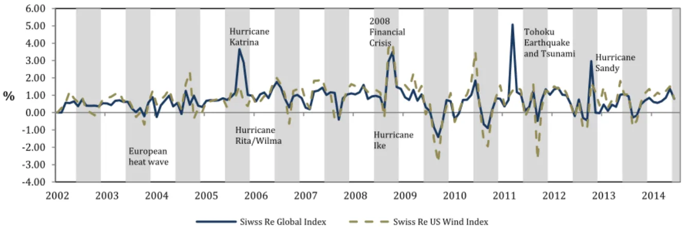 Figure 3 Cat bond average yield and events 