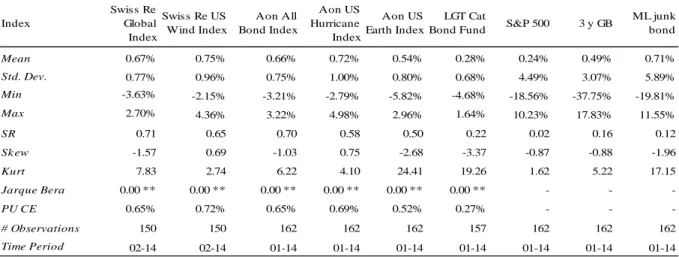 Table 2 Descriptive Statistics of cat bonds  