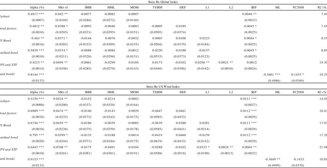 Table 3 Explanatory regressions of cat bond returns over the risk free rate 