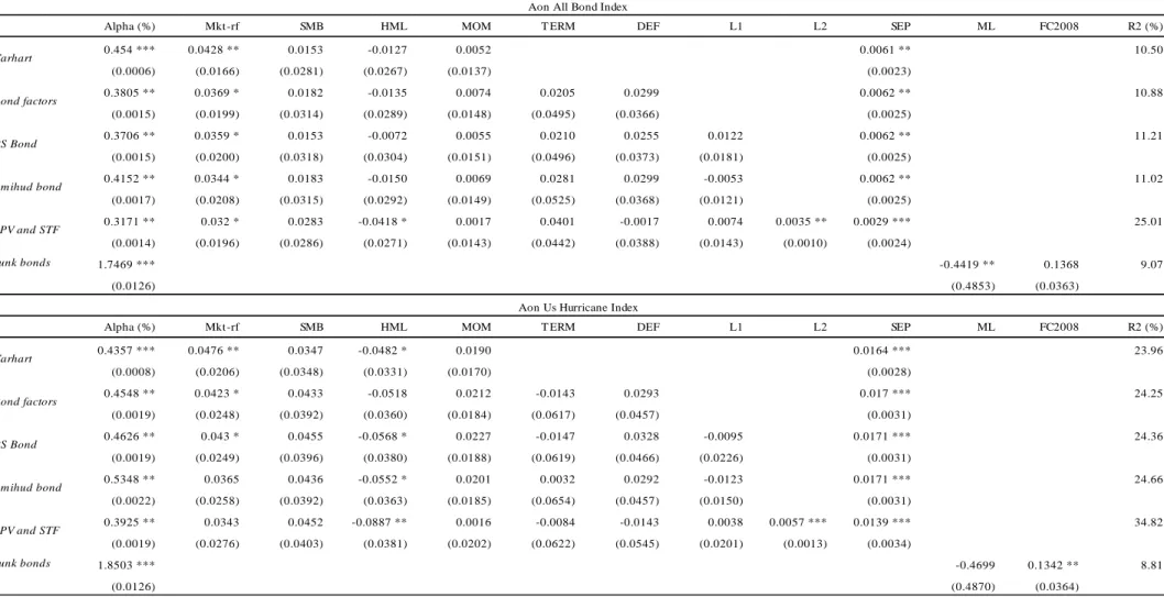Table 3 Explanatory regressions of cat bond returns over the risk free rate (continued) 