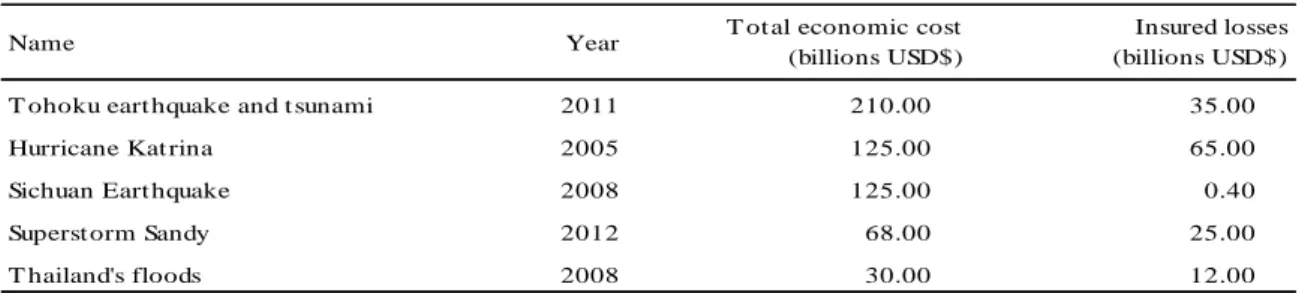 Table 1 World’s five costliest disasters 2