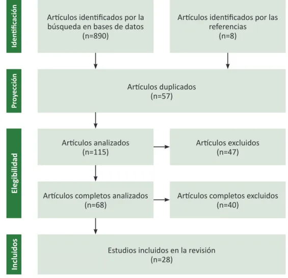 Figura 1. Proceso de selección de los estudios en las bases de datos 