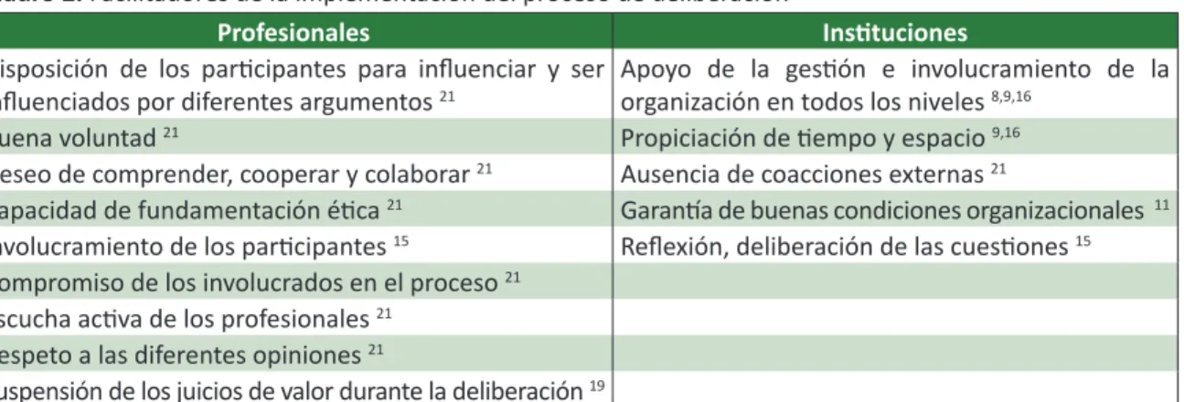 Cuadro 2. Facilitadores de la implementación del proceso de deliberación 