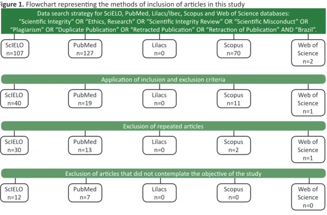 Figure 1. Flowchart represening the methods of inclusion of aricles in this study
