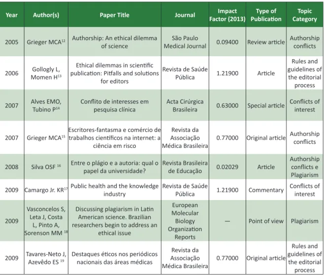 Table 1 shows the 19 aricles selected accord - -ing to the date of publicaion. 