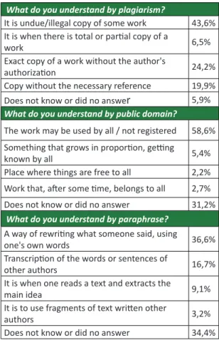 Table  1.  Knowledge  of  denistry  students  of  the  concepts  of  plagiarism,  public domain and  paraphrase