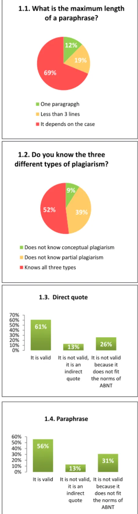 Figure  1.  Knowledge  of  denistry  students  about  the  length  of  paraphrase,  types  of  plagiarism  and  norms  of  direct quote and paraphrase