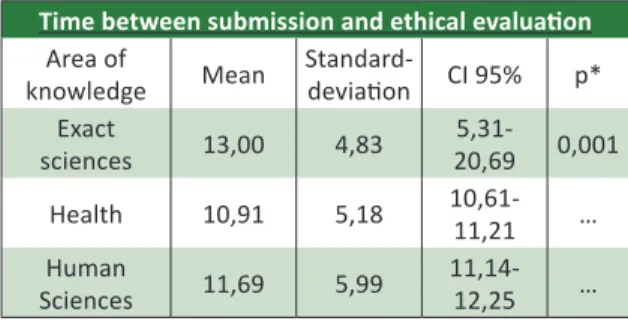 Table 1. Mean, standard deviaion and conidence  interval of 95% (CI 95%) of ime between submission  and evaluaion, according to the area of knowledge  of the study
