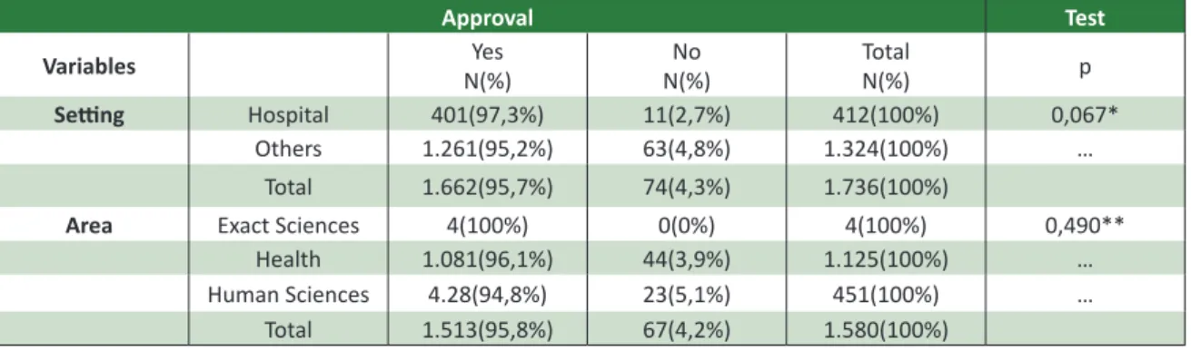 Table 2.  Bivariate associaion between the conditon of approval of a research project and the seing and the  area of knowledge