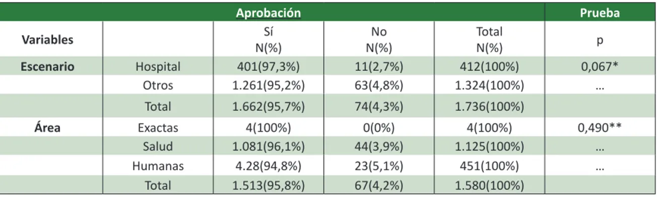 Tabla  2. Asociación bi-variada entre condición de aprobación del proyecto de invesigación y escenario de  prácica y área de conocimiento