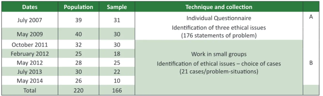 Table 1.  Synthesis of data collecion, populaion, sample and techniques