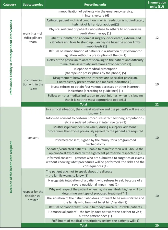 Table 4a.  Descripion of the category “Professional liability in interdependent intervenions” 