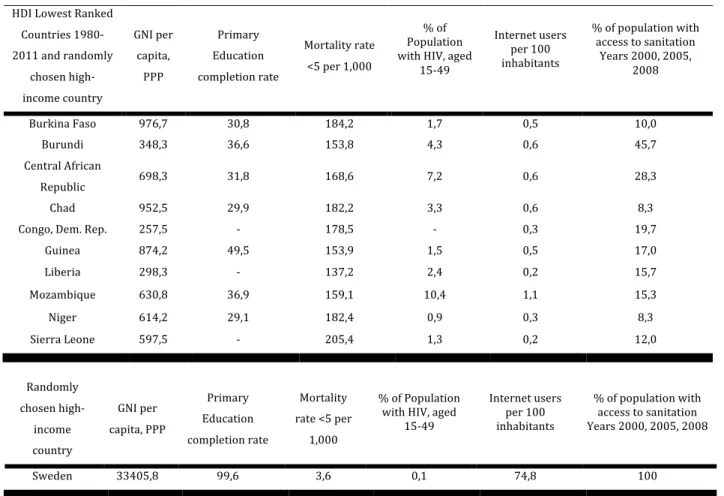 Table   1   –   Key   Development   Indicators   Across   HDI’s   Lowest   Ranked   Countries    and   High   Income   Country   