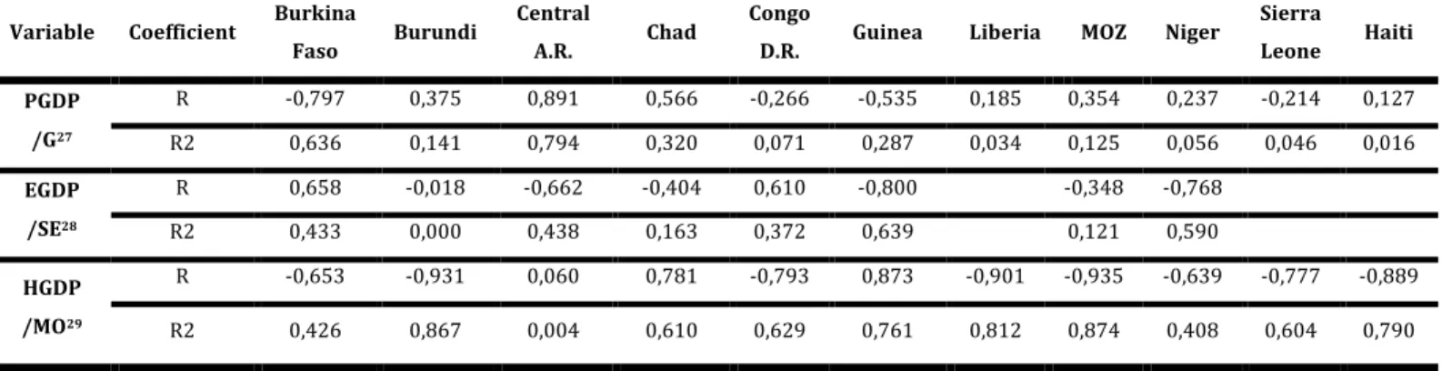 Table   6   –   Correlation   coefficients   and   coefficients   of   determination   for    dataset   2   