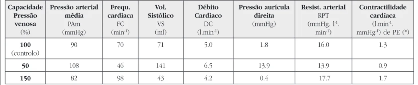 Tabela I – Resultados das alterações da capacidade venosa Capacidade Pressão venosa (%) Pressão arterialmédiaPAm(mmHg) Frequ